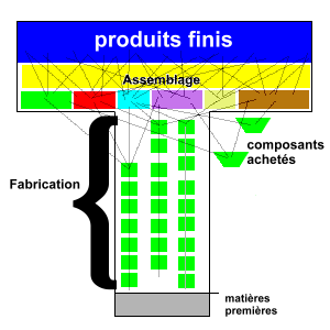 structure en T