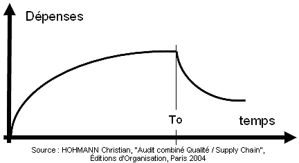 Lean engineering