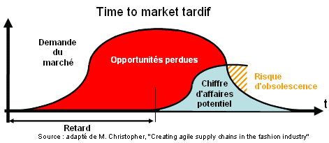 time to market