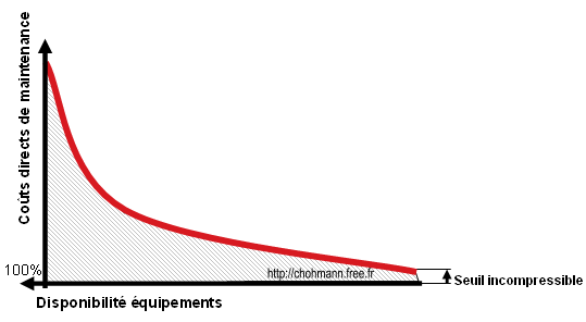 disponibilite vs couts