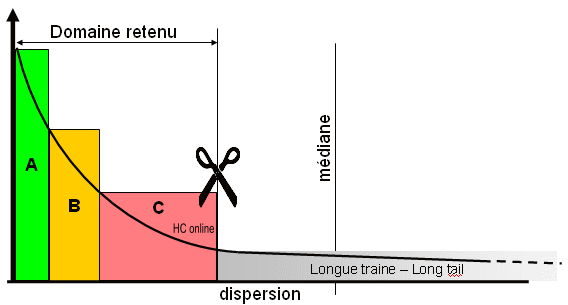 pareto  longue queue - longue traine